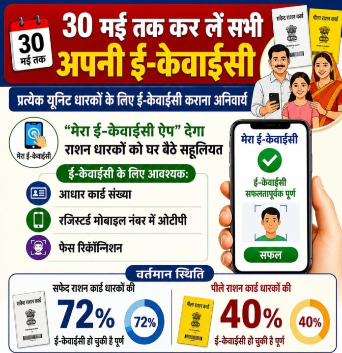 30 मई तक राशन कार्ड की ई-केवाईसी अनिवार्य, “मेरा ई-केवाईसी” ऐप से घर बैठे पूरी करें प्रक्रिया